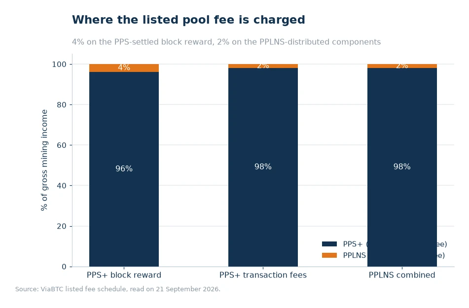 Stacked bar chart splitting PPS+ and PPLNS payouts between the net share and the listed fee share