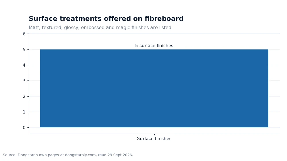 Bar chart: Surface treatments offered on fibreboard